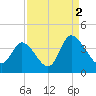 Captain Alex's Marina tide chart for Thursday, September 2, 2021