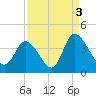 Captain Alex's Marina tide chart for Friday, September 3, 2021