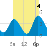 Captain Alex's Marina tide chart for Saturday, September 4, 2021