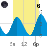 Captain Alex's Marina tide chart for Monday, September 6, 2021