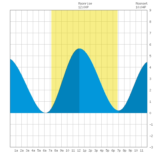 Captain Alex's Marina tide chart for Sunday, October 10, 2021