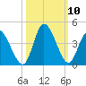 Captain Alex's Marina tide chart for Sunday, October 10, 2021