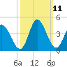 Captain Alex's Marina tide chart for Monday, October 11, 2021