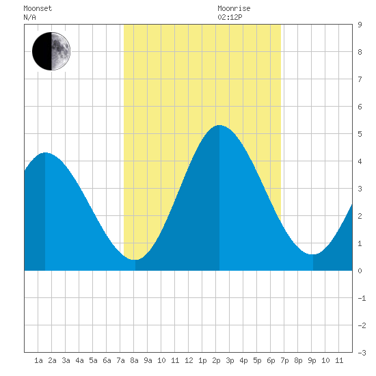 Captain Alex's Marina tide chart for Tuesday, October 12, 2021