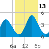 Captain Alex's Marina tide chart for Wednesday, October 13, 2021