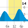 Captain Alex's Marina tide chart for Thursday, October 14, 2021