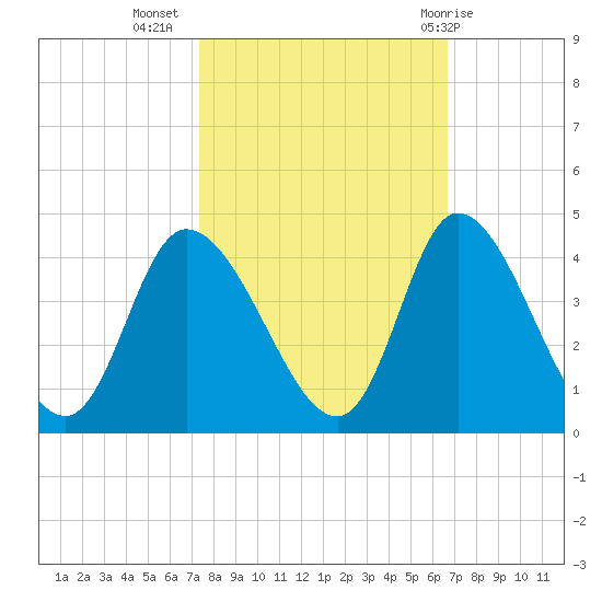 Captain Alex's Marina tide chart for Sunday, October 17, 2021