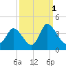 Captain Alex's Marina tide chart for Friday, October 1, 2021