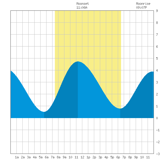 Captain Alex's Marina tide chart for Sunday, October 24, 2021