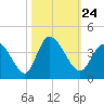 Captain Alex's Marina tide chart for Sunday, October 24, 2021