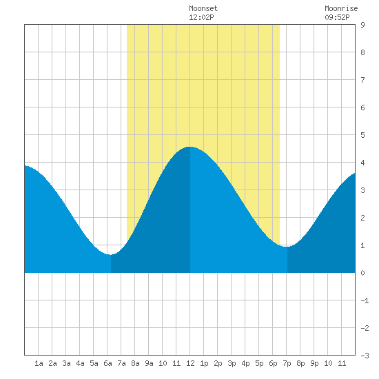 Captain Alex's Marina tide chart for Monday, October 25, 2021