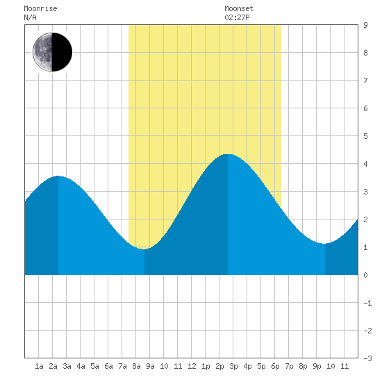 Captain Alex's Marina tide chart for Thursday, October 28, 2021