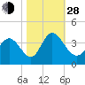 Captain Alex's Marina tide chart for Thursday, October 28, 2021