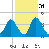 Captain Alex's Marina tide chart for Sunday, October 31, 2021