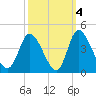 Captain Alex's Marina tide chart for Monday, October 4, 2021