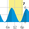 Captain Alex's Marina tide chart for Thursday, October 7, 2021