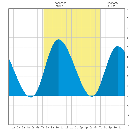 Captain Alex's Marina tide chart for Friday, October 8, 2021