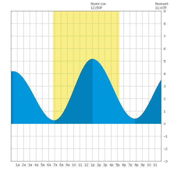 Captain Alex's Marina tide chart for Wednesday, November 10, 2021