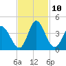 Captain Alex's Marina tide chart for Wednesday, November 10, 2021