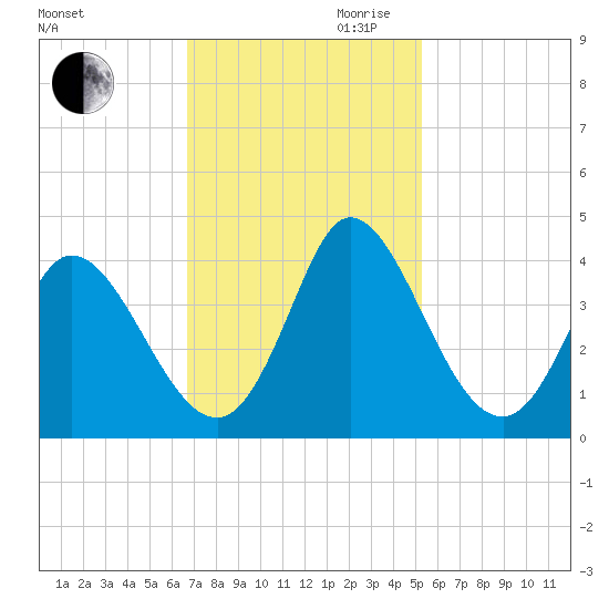 Captain Alex's Marina tide chart for Thursday, November 11, 2021