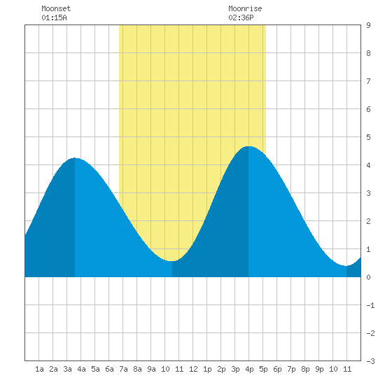 Captain Alex's Marina tide chart for Saturday, November 13, 2021