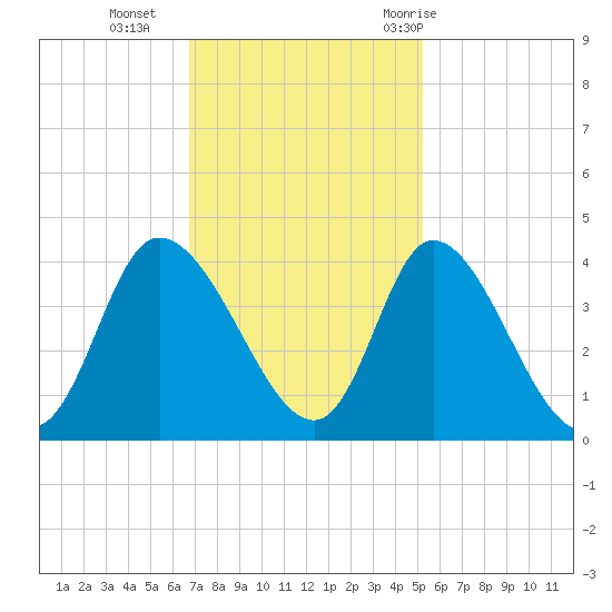 Captain Alex's Marina tide chart for Monday, November 15, 2021