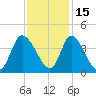 Captain Alex's Marina tide chart for Monday, November 15, 2021