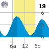 Captain Alex's Marina tide chart for Friday, November 19, 2021