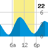Captain Alex's Marina tide chart for Monday, November 22, 2021