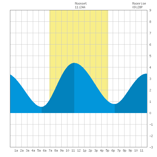 Captain Alex's Marina tide chart for Wednesday, November 24, 2021