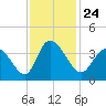 Captain Alex's Marina tide chart for Wednesday, November 24, 2021