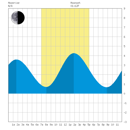 Captain Alex's Marina tide chart for Saturday, November 27, 2021