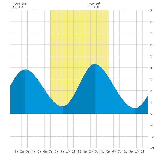 Captain Alex's Marina tide chart for Sunday, November 28, 2021