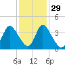 Captain Alex's Marina tide chart for Monday, November 29, 2021