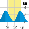 Captain Alex's Marina tide chart for Tuesday, November 30, 2021