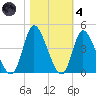 Captain Alex's Marina tide chart for Thursday, November 4, 2021