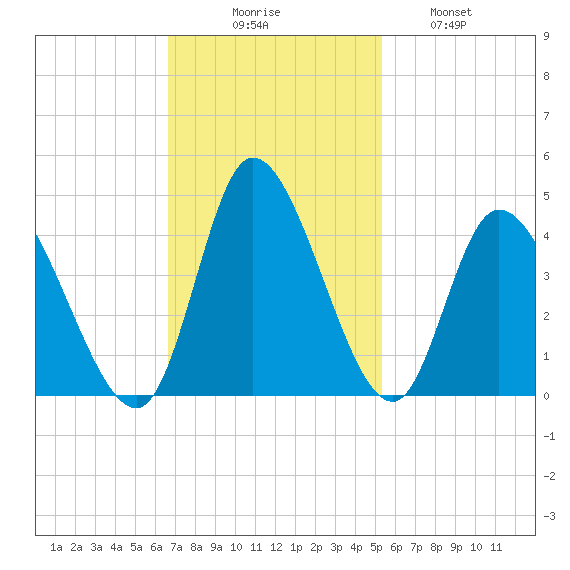 Captain Alex's Marina tide chart for Sunday, November 7, 2021