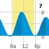 Captain Alex's Marina tide chart for Sunday, November 7, 2021