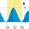 Captain Alex's Marina tide chart for Monday, November 8, 2021
