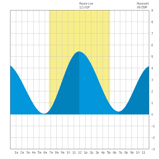 Captain Alex's Marina tide chart for Tuesday, November 9, 2021