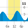 Captain Alex's Marina tide chart for Saturday, December 11, 2021