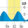 Captain Alex's Marina tide chart for Sunday, December 12, 2021
