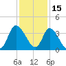 Captain Alex's Marina tide chart for Wednesday, December 15, 2021