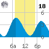 Captain Alex's Marina tide chart for Saturday, December 18, 2021