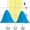 Captain Alex's Marina tide chart for Wednesday, December 1, 2021