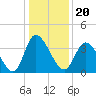Captain Alex's Marina tide chart for Monday, December 20, 2021