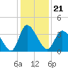 Captain Alex's Marina tide chart for Tuesday, December 21, 2021