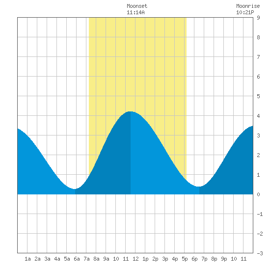 Captain Alex's Marina tide chart for Friday, December 24, 2021