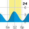 Captain Alex's Marina tide chart for Friday, December 24, 2021