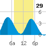 Captain Alex's Marina tide chart for Wednesday, December 29, 2021